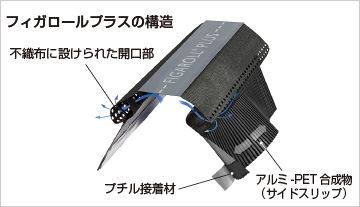 フィガロールプラスの構造