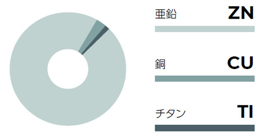 Zink組成